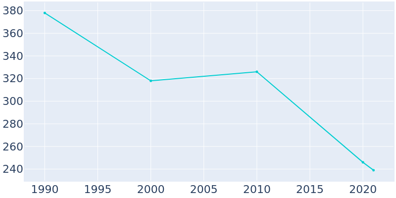 Population Graph For Gordonville, 1990 - 2022