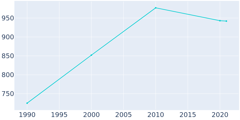 Population Graph For Gore, 1990 - 2022