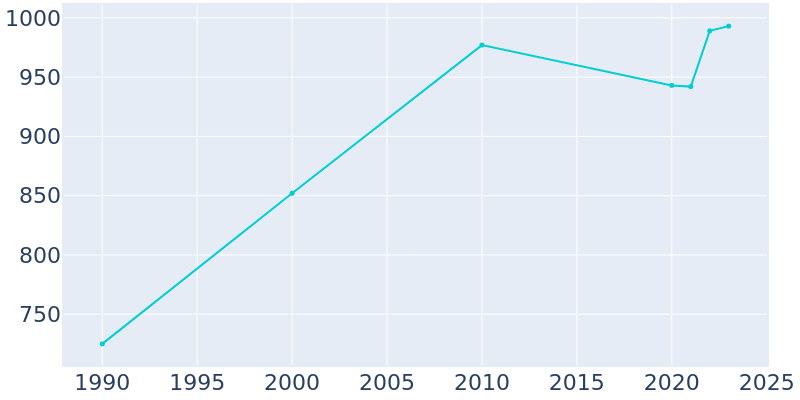 Population Graph For Gore, 1990 - 2022