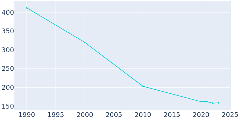 Population Graph For Goree, 1990 - 2022