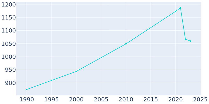 Population Graph For Goreville, 1990 - 2022