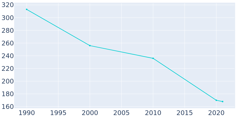 Population Graph For Gorham, 1990 - 2022