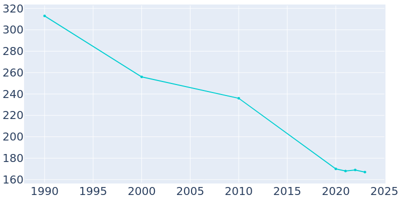 Population Graph For Gorham, 1990 - 2022