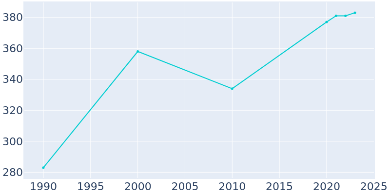 Population Graph For Gorham, 1990 - 2022