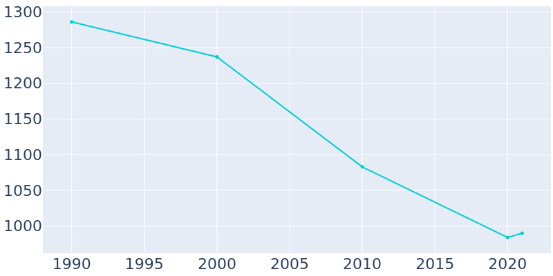 Population Graph For Gorman, 1990 - 2022