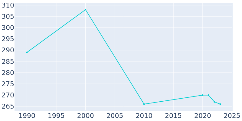 Population Graph For Goshen, 1990 - 2022