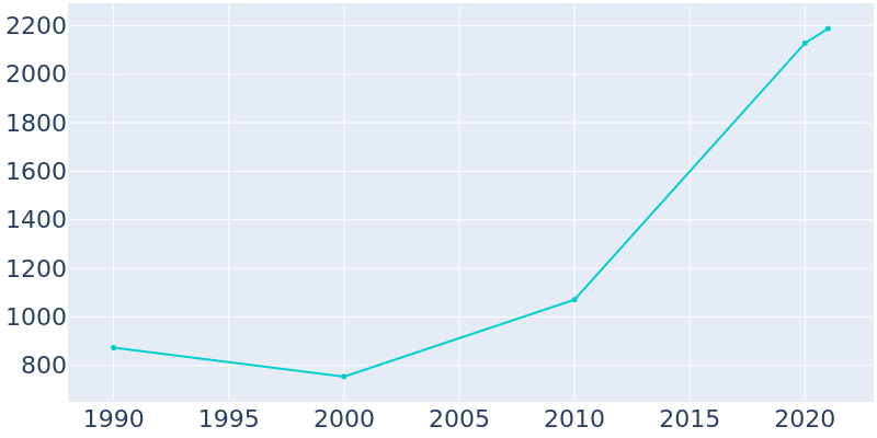Population Graph For Goshen, 1990 - 2022