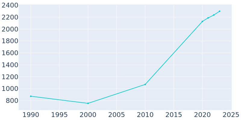 Population Graph For Goshen, 1990 - 2022