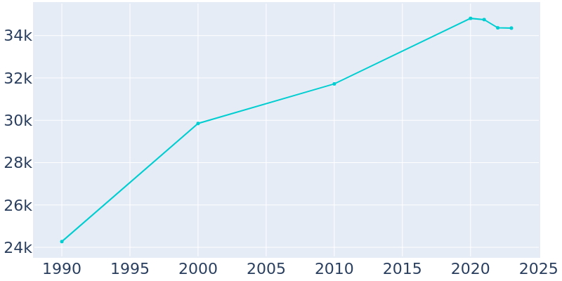 Population Graph For Goshen, 1990 - 2022