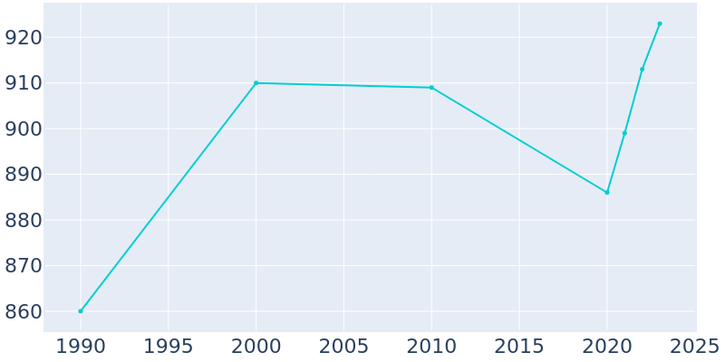 Population Graph For Goshen, 1990 - 2022