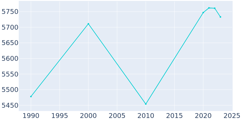 Population Graph For Goshen, 1990 - 2022