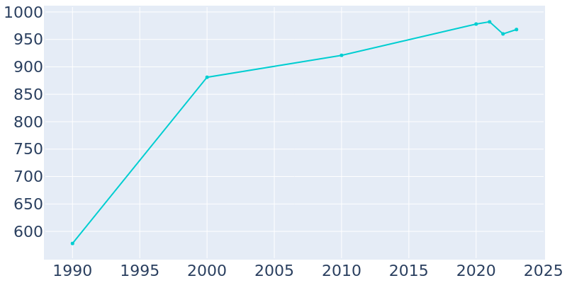 Population Graph For Goshen, 1990 - 2022