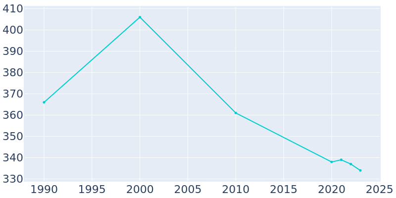 Population Graph For Goshen, 1990 - 2022