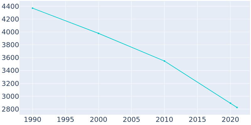 Population Graph For Gosnell, 1990 - 2022