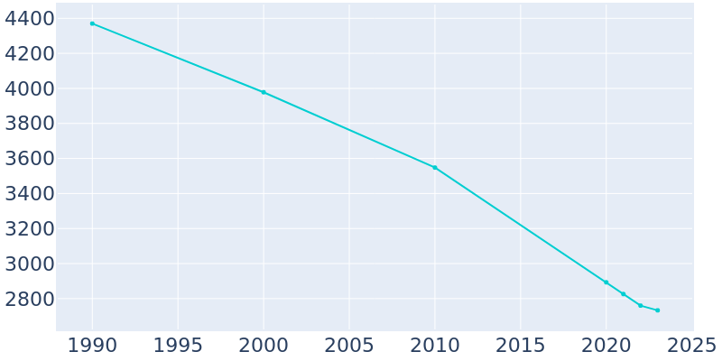 Population Graph For Gosnell, 1990 - 2022