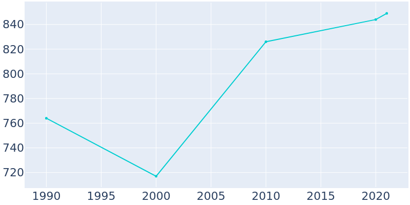 Population Graph For Gosport, 1990 - 2022