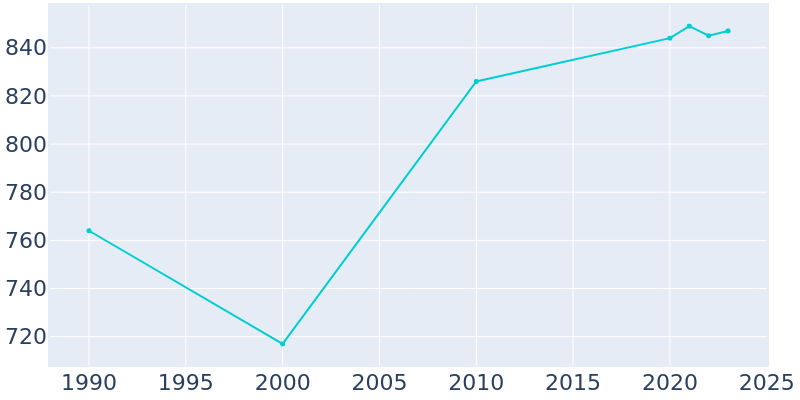 Population Graph For Gosport, 1990 - 2022