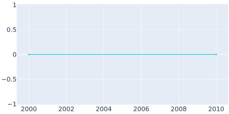 Population Graph For Goss, 2000 - 2022
