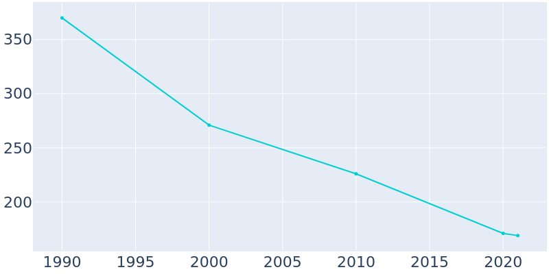Population Graph For Gotebo, 1990 - 2022