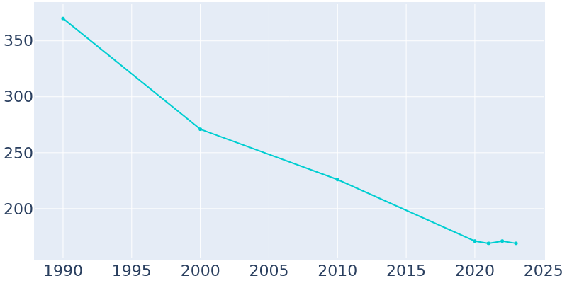 Population Graph For Gotebo, 1990 - 2022