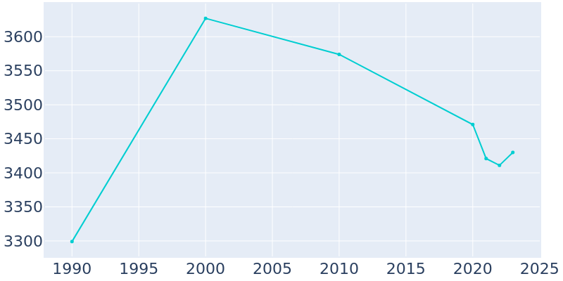 Population Graph For Gothenburg, 1990 - 2022