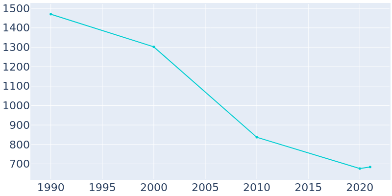 Population Graph For Gould, 1990 - 2022