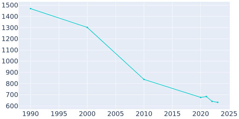 Population Graph For Gould, 1990 - 2022