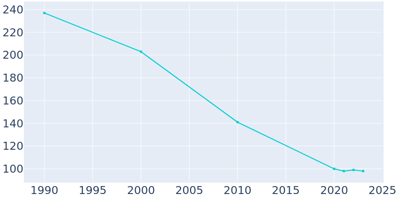 Population Graph For Gould, 1990 - 2022