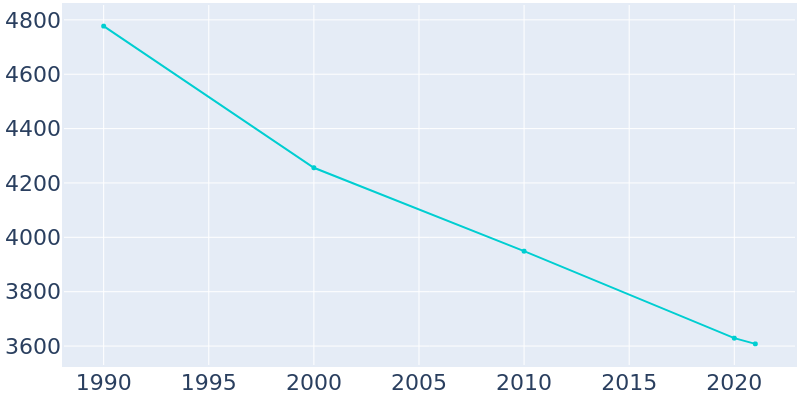 Population Graph For Gouverneur, 1990 - 2022
