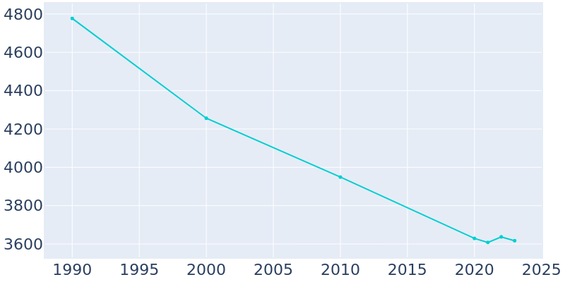 Population Graph For Gouverneur, 1990 - 2022