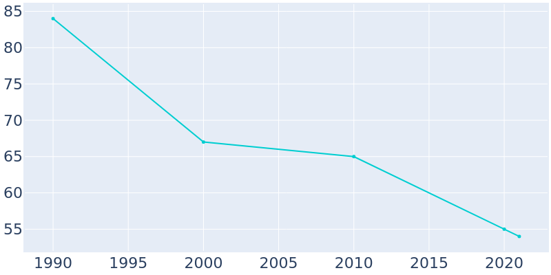 Population Graph For Govan, 1990 - 2022