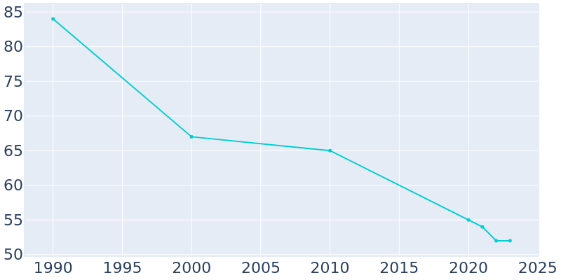 Population Graph For Govan, 1990 - 2022