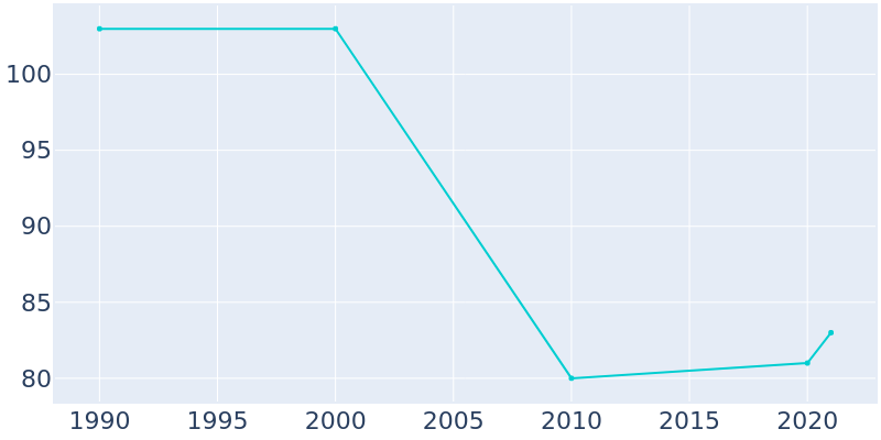 Population Graph For Gove City, 1990 - 2022