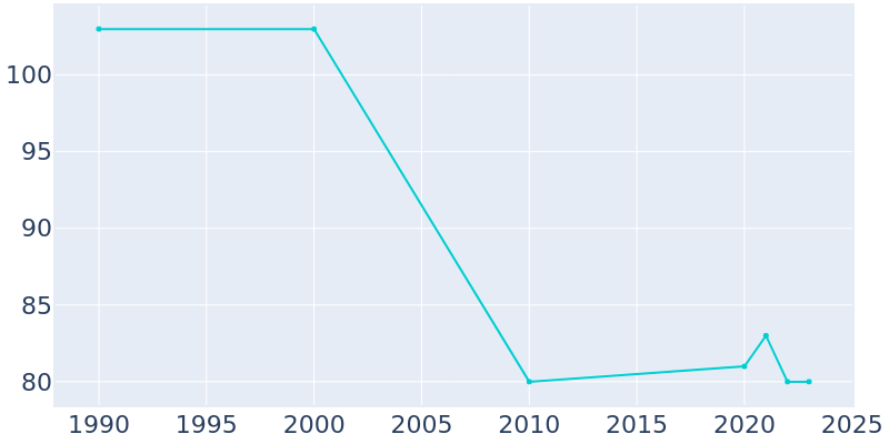 Population Graph For Gove City, 1990 - 2022