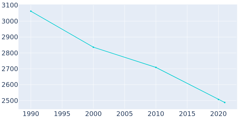 Population Graph For Gowanda, 1990 - 2022