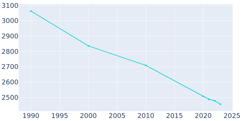 Population Graph For Gowanda, 1990 - 2022