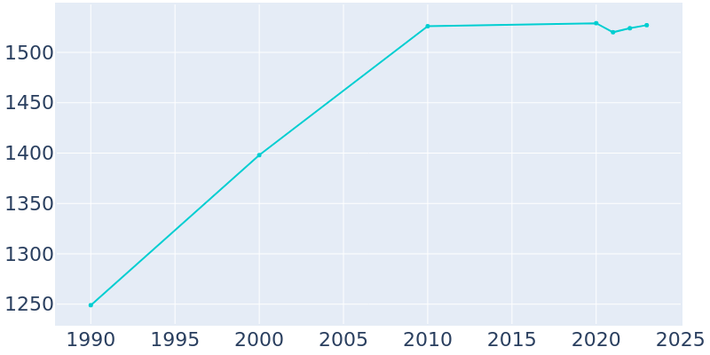 Population Graph For Gower, 1990 - 2022