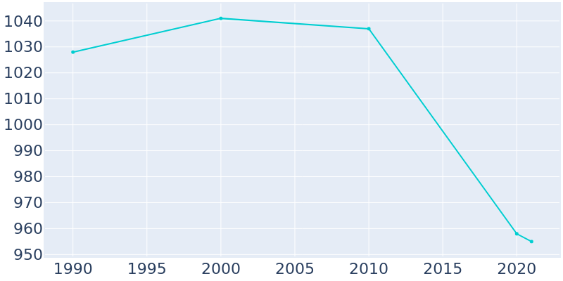 Population Graph For Gowrie, 1990 - 2022