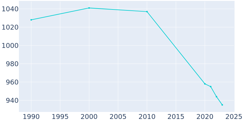 Population Graph For Gowrie, 1990 - 2022