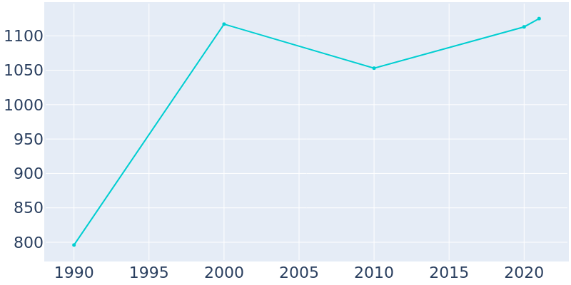 Population Graph For Grabill, 1990 - 2022