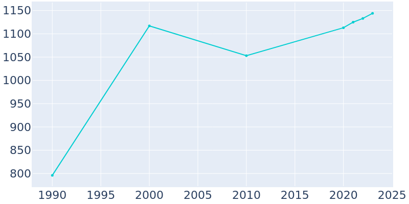 Population Graph For Grabill, 1990 - 2022