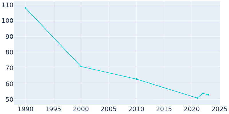 Population Graph For Grace City, 1990 - 2022