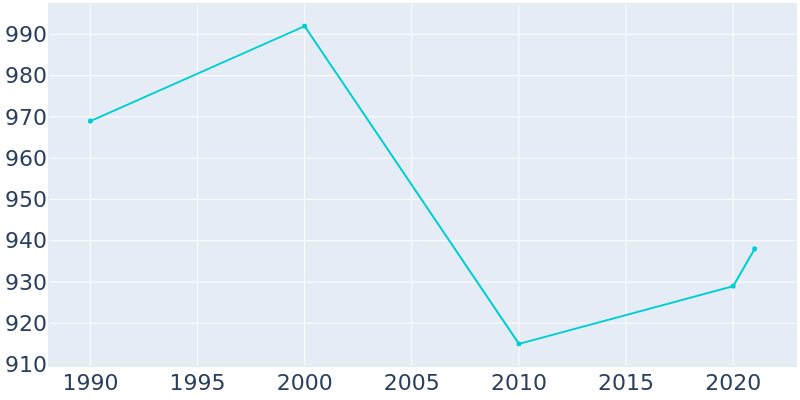 Population Graph For Grace, 1990 - 2022