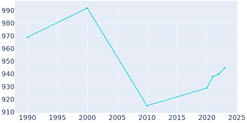 Population Graph For Grace, 1990 - 2022