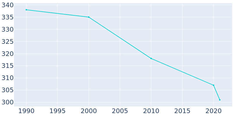 Population Graph For Gracemont, 1990 - 2022