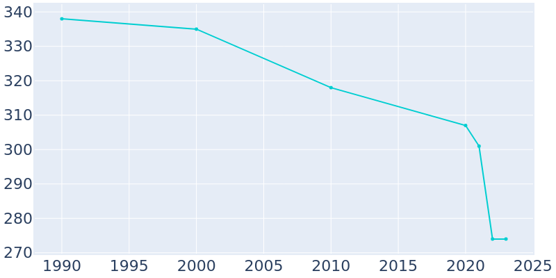 Population Graph For Gracemont, 1990 - 2022