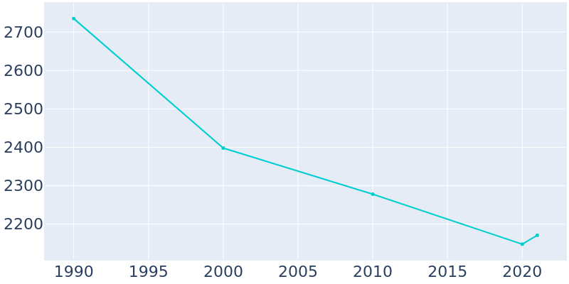 Population Graph For Graceville, 1990 - 2022