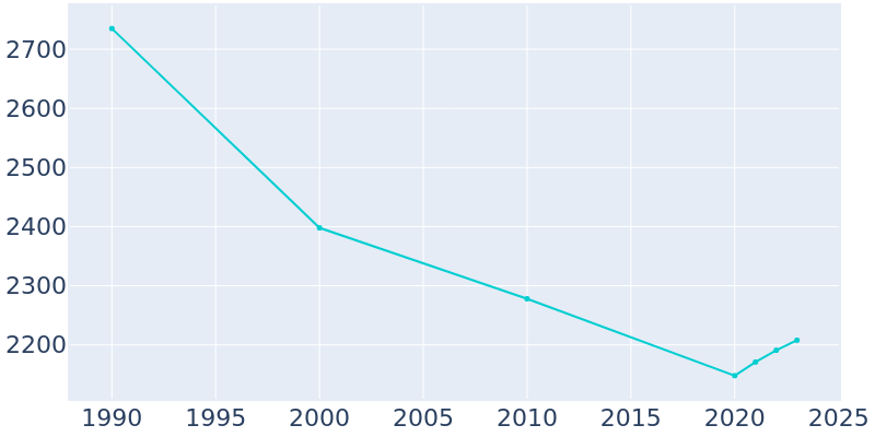 Population Graph For Graceville, 1990 - 2022