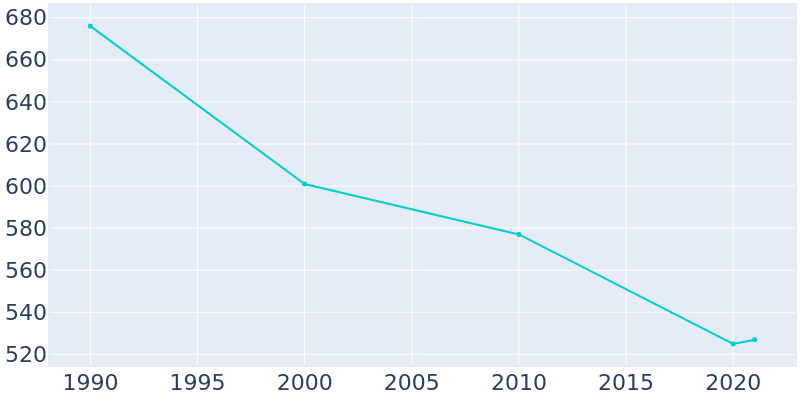 Population Graph For Graceville, 1990 - 2022