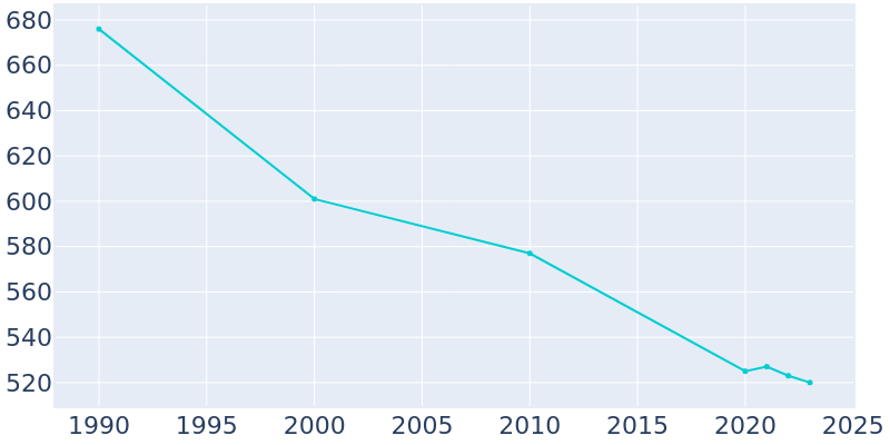 Population Graph For Graceville, 1990 - 2022